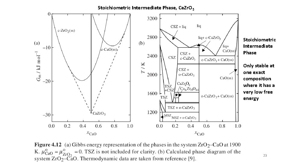 Stoichiometric Intermediate Phase, Ca. Zr. O 3 Stoichiometric Intermediate Phase Only stable at one