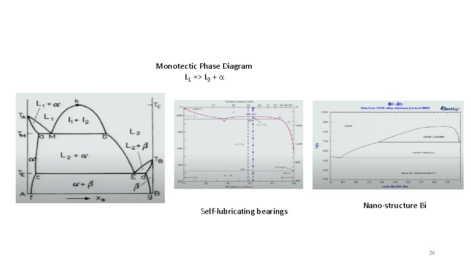 Monotectic Phase Diagram L 1 => L 2 + a Self-lubricating bearings Nano-structure Bi