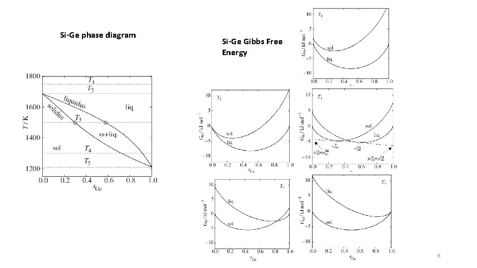 Si-Ge phase diagram Si-Ge Gibbs Free Energy 6 