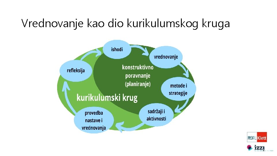 Vrednovanje kao dio kurikulumskog kruga 