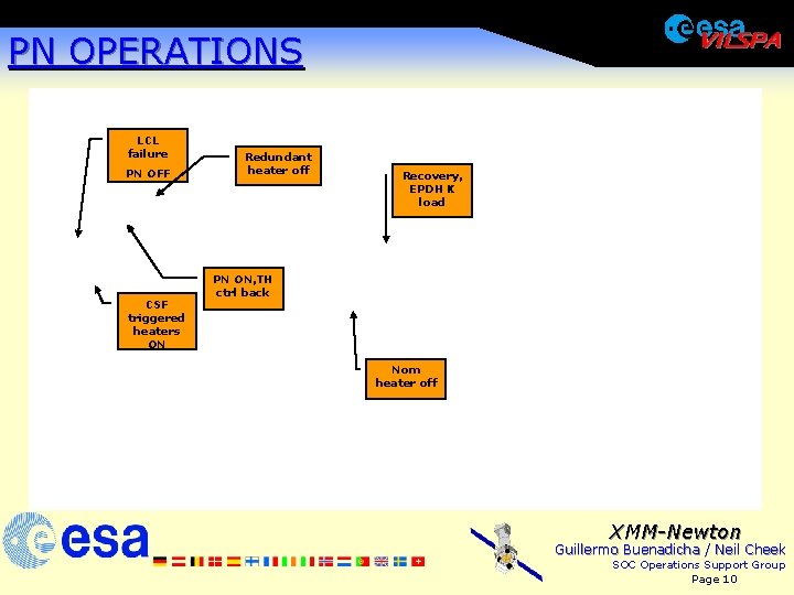 PN OPERATIONS LCL failure PN OFF CSF triggered heaters ON Redundant heater off Recovery,