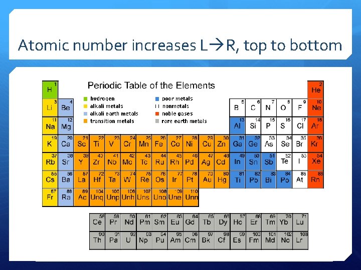 Atomic number increases L R, top to bottom 