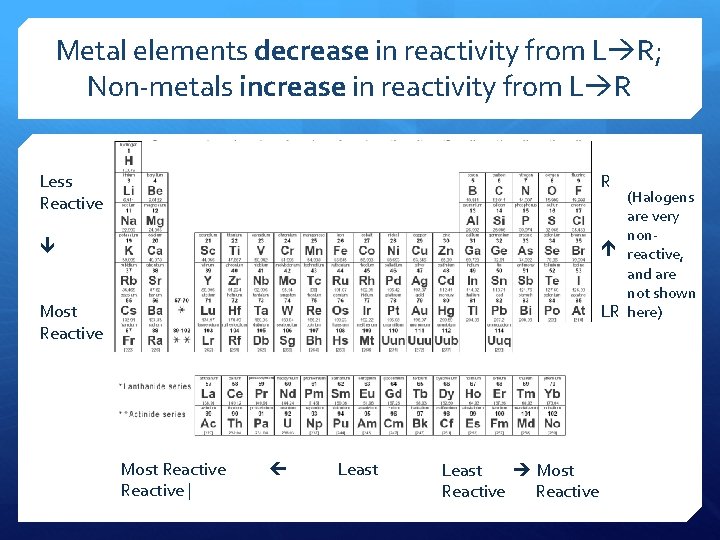 Metal elements decrease in reactivity from L R; Non-metals increase in reactivity from L