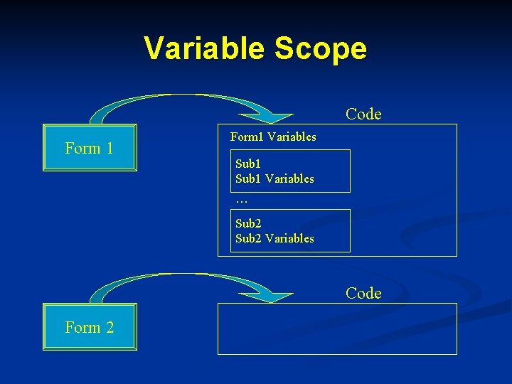 Variable Scope Code Form 1 Variables Sub 1 Variables . . . Sub 2