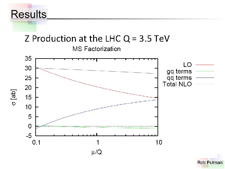 Z Production at the LHC Q = 3. 5 Te. V 