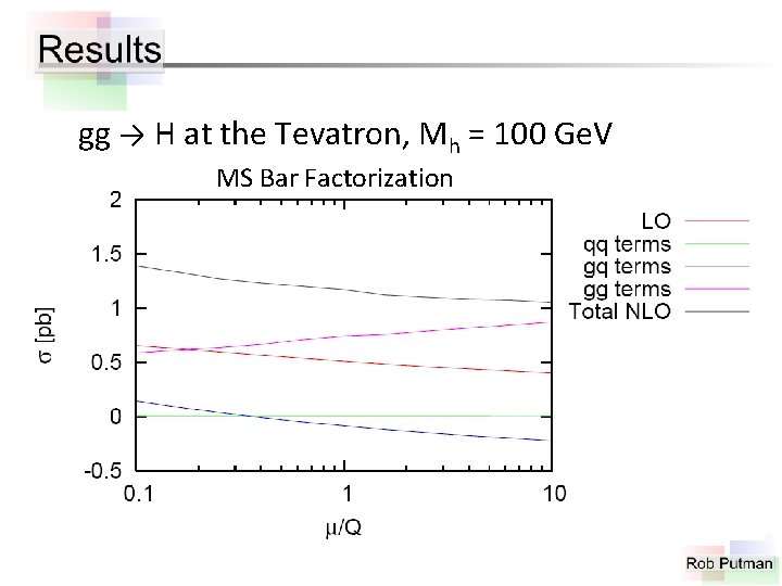 gg → H at the Tevatron, Mh = 100 Ge. V MS Bar Factorization
