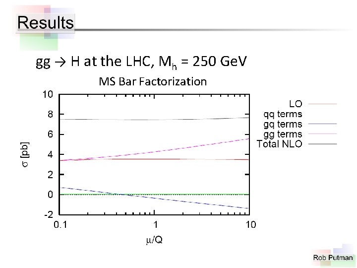 gg → H at the LHC, Mh = 250 Ge. V MS Bar Factorization