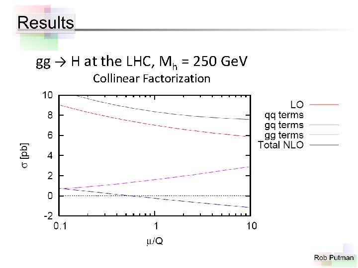 gg → H at the LHC, Mh = 250 Ge. V Collinear Factorization 