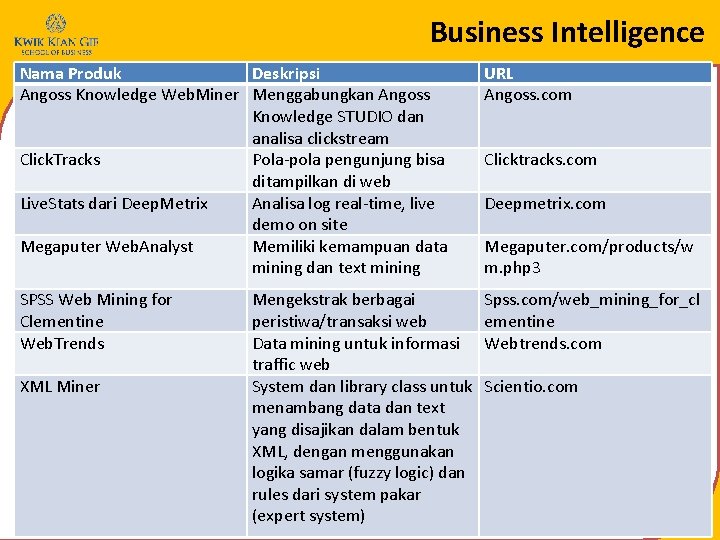 Business Intelligence Nama Produk Deskripsi Angoss Knowledge Web. Miner Menggabungkan Angoss Knowledge STUDIO dan