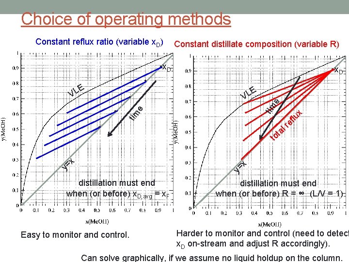 Choice of operating methods Constant reflux ratio (variable x. D) Constant distillate composition (variable