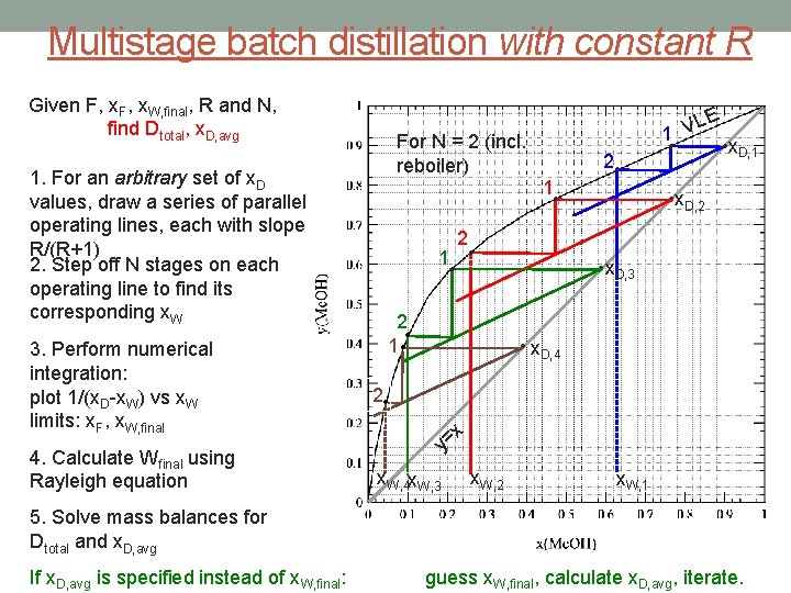 Multistage batch distillation with constant R Given F, x. W, final, R and N,