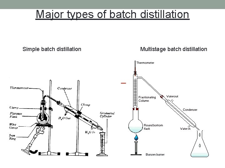 Major types of batch distillation Simple batch distillation Multistage batch distillation 