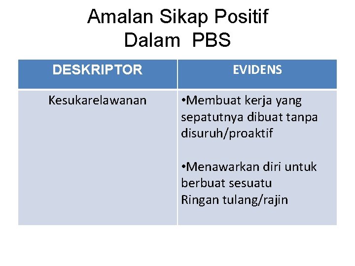 Amalan Sikap Positif Dalam PBS DESKRIPTOR Kesukarelawanan EVIDENS • Membuat kerja yang sepatutnya dibuat