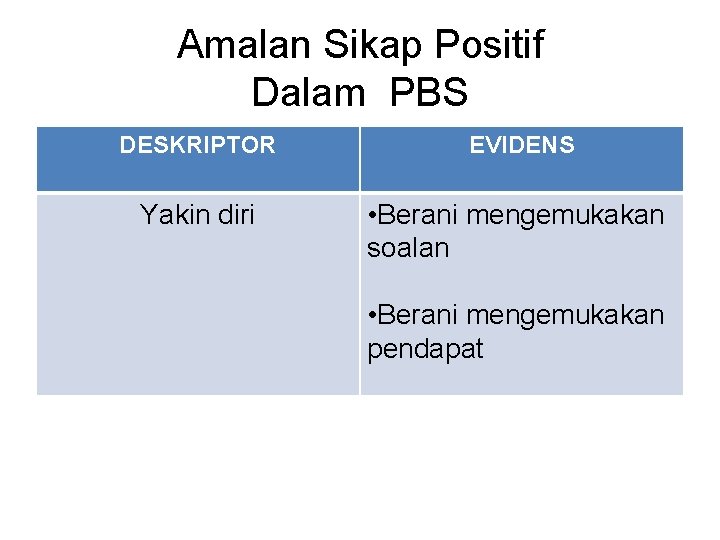 Amalan Sikap Positif Dalam PBS DESKRIPTOR EVIDENS Yakin diri • Berani mengemukakan soalan •