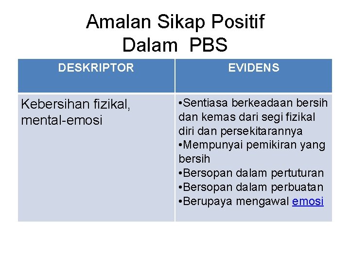 Amalan Sikap Positif Dalam PBS DESKRIPTOR Kebersihan fizikal, mental-emosi EVIDENS • Sentiasa berkeadaan bersih