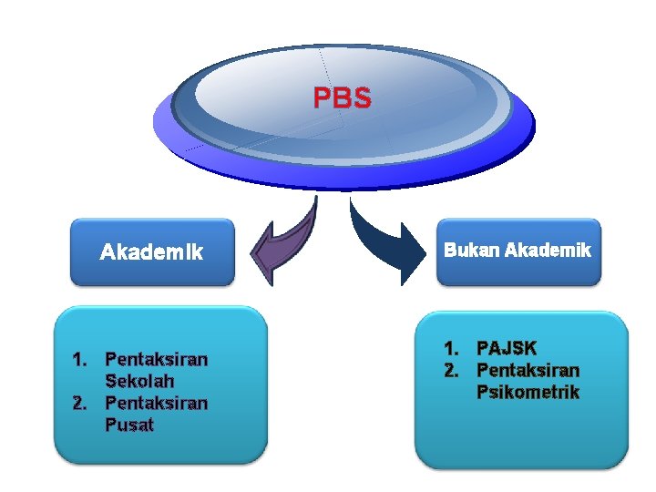 PBS Akademik 1. Pentaksiran Sekolah 2. Pentaksiran Pusat Bukan Akademik 1. PAJSK 2. Pentaksiran