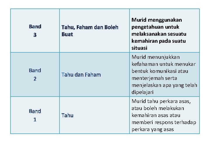 Band 3 Band 2 Band 1 Tahu, Faham dan Boleh Buat Murid menggunakan pengetahuan