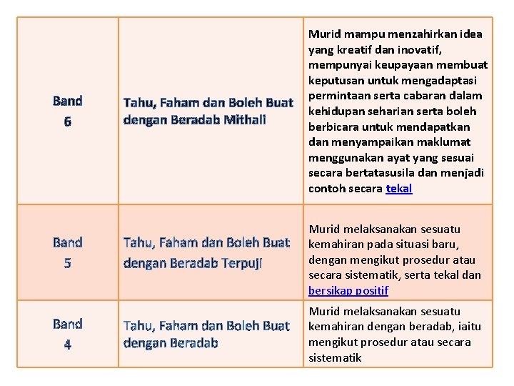 Band 6 Band 5 Band 4 Tahu, Faham dan Boleh Buat dengan Beradab Mithali