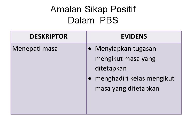 Amalan Sikap Positif Dalam PBS DESKRIPTOR Menepati masa EVIDENS Menyiapkan tugasan mengikut masa yang