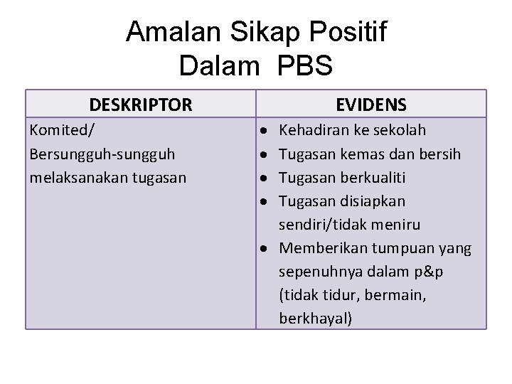 Amalan Sikap Positif Dalam PBS DESKRIPTOR Komited/ Bersungguh-sungguh melaksanakan tugasan EVIDENS Kehadiran ke sekolah