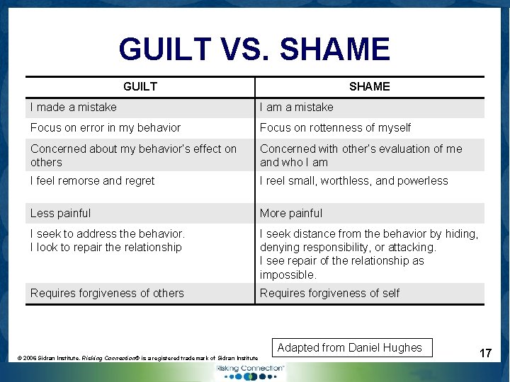 GUILT VS. SHAME GUILT SHAME I made a mistake I am a mistake Focus