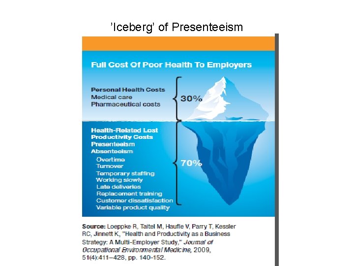 ’Iceberg’ of Presenteeism 