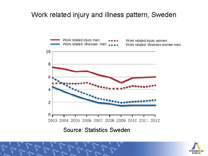 Work related injury and illness pattern, Sweden Work related injury men Work related illnesses