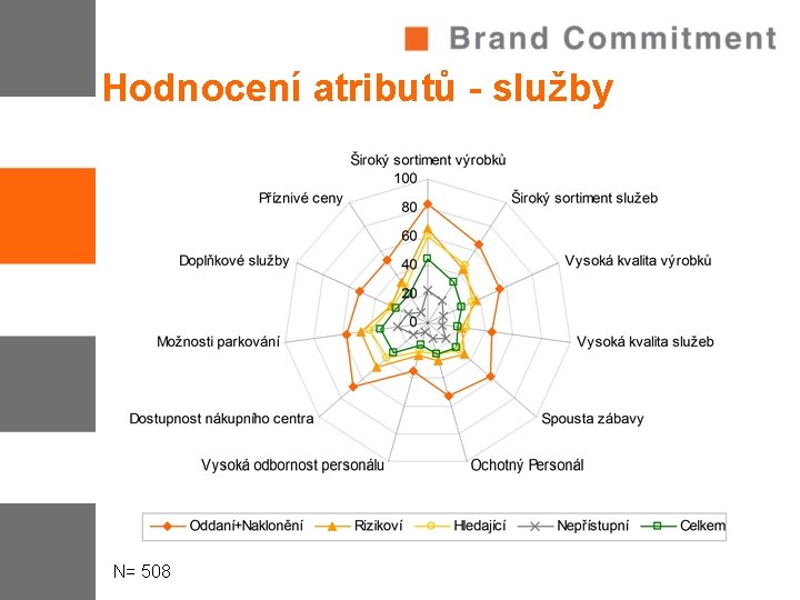 Hodnocení atributů - služby N= 508 