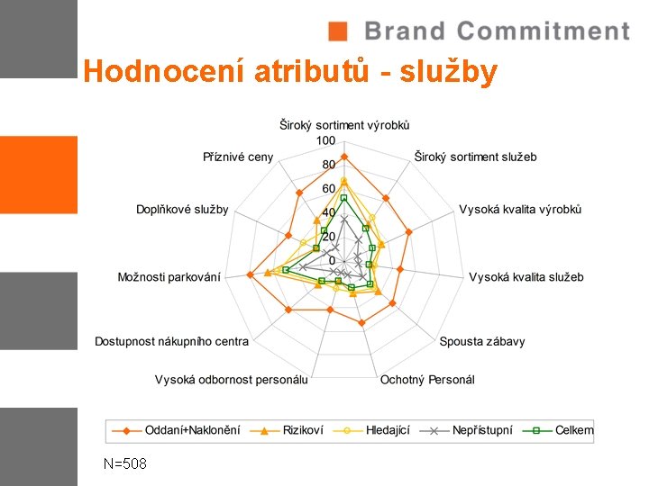 Hodnocení atributů - služby N=508 