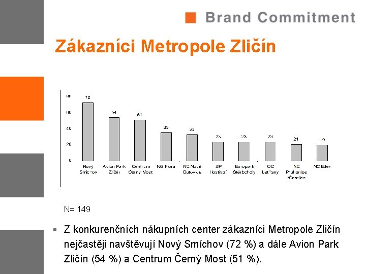 Zákazníci Metropole Zličín N= 149 § Z konkurenčních nákupních center zákazníci Metropole Zličín nejčastěji