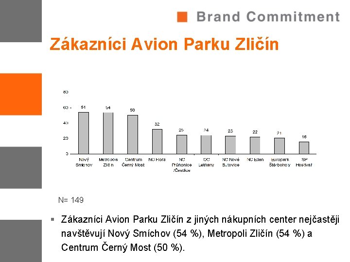 Zákazníci Avion Parku Zličín N= 149 § Zákazníci Avion Parku Zličín z jiných nákupních