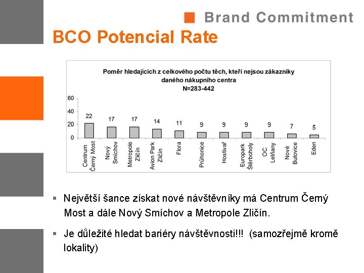 BCO Potencial Rate § Největší šance získat nové návštěvníky má Centrum Černý Most a