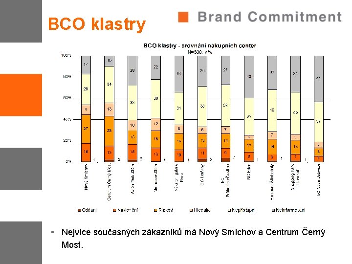BCO klastry § Nejvíce současných zákazníků má Nový Smíchov a Centrum Černý Most. 