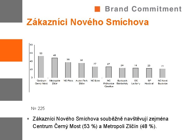 Zákazníci Nového Smíchova N= 225 § Zákazníci Nového Smíchova souběžně navštěvují zejména Centrum Černý