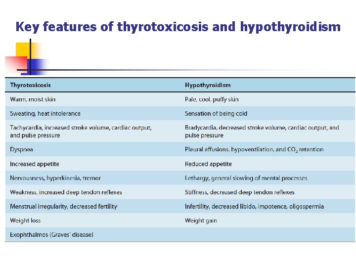 Key features of thyrotoxicosis and hypothyroidism Key features of thyrotoxicosis and hypothyroidism
