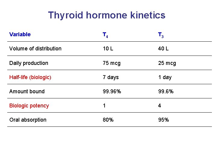 Thyroid hormone kinetics Variable T 4 T 3 Volume of distribution 10 L 40 Thyroid hormone kinetics Variable T 4 T 3 Volume of distribution 10 L 40