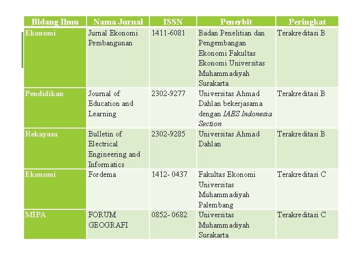 Bidang Ilmu Nama Jurnal ISSN Ekonomi Jurnal Ekonomi Pembangunan 1411 -6081 Pendidikan Journal of
