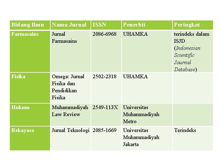 Bidang Ilmu Nama Jurnal ISSN Penerbit Peringkat Farmasains Jurnal Farmasains 2086 -6968 UHAMKA terindeks