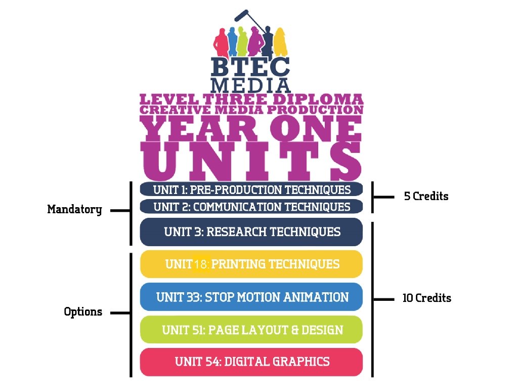 5 credit Mandatory UNIT 17: PRINTING TECHNIQUES 18: Option UNIT 33: STOP MOTIONANIMATION 10