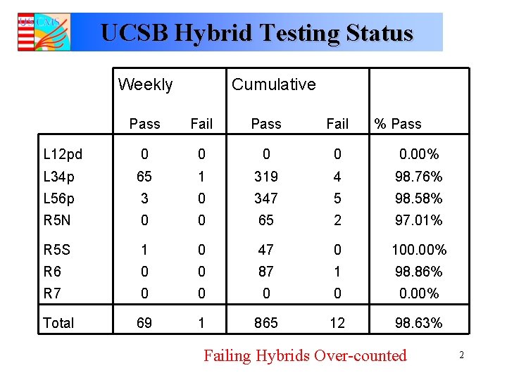 UCSB Hybrid Testing Status Weekly Cumulative Pass Fail % Pass L 12 pd 0