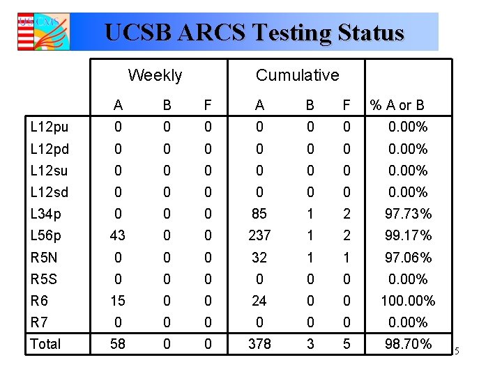 UCSB ARCS Testing Status Weekly Cumulative A B F % A or B L