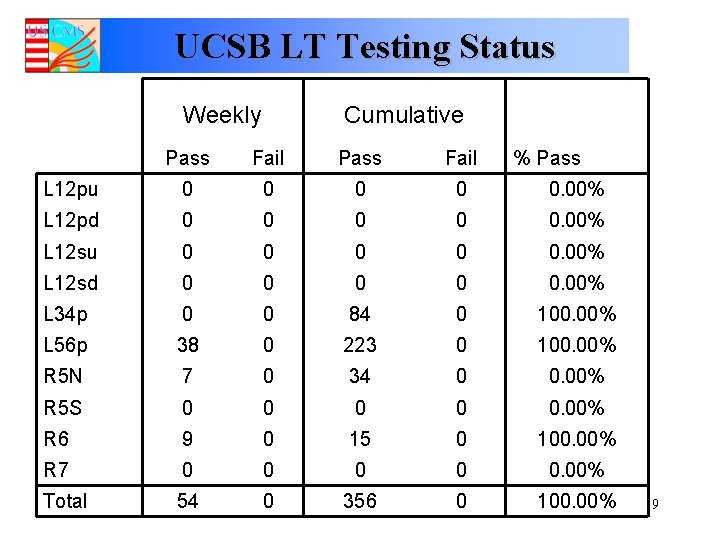 UCSB LT Testing Status Weekly Cumulative Pass Fail % Pass L 12 pu 0