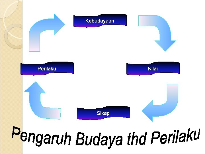 Kebudayaan Perilaku Nilai Sikap 