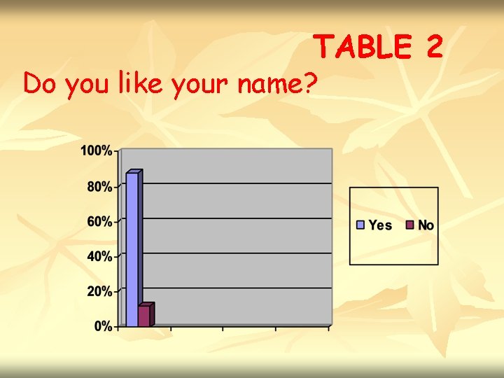 TABLE 2 Do you like your name? 