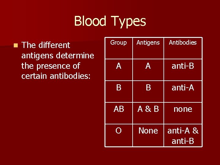 Blood Types n The different antigens determine the presence of certain antibodies: Group Antigens