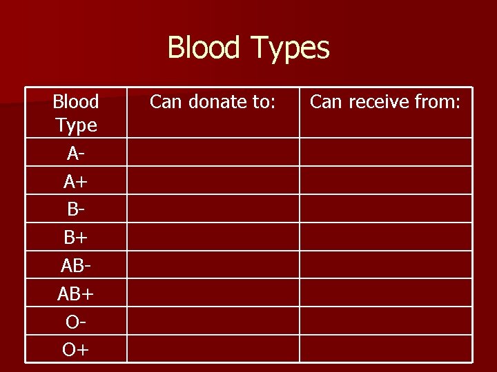 Blood Types Blood Type AA+ BB+ ABAB+ OO+ Can donate to: Can receive from: