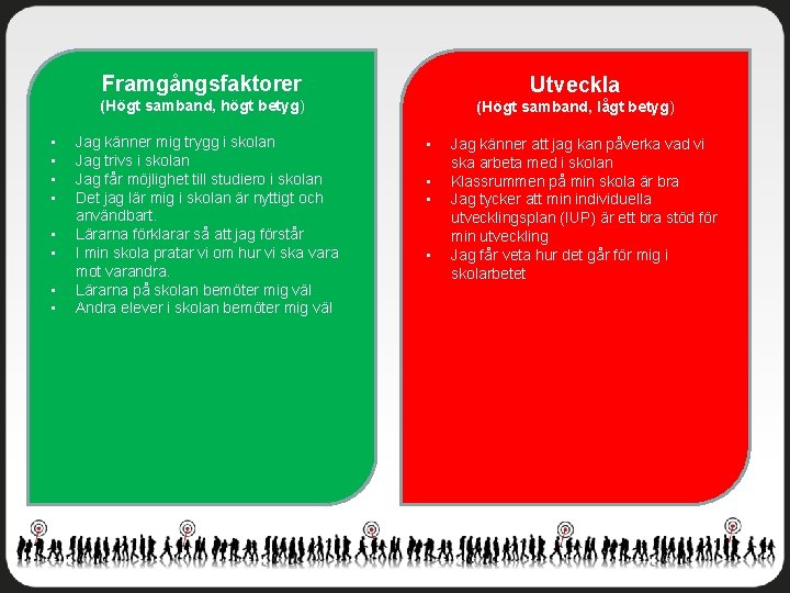 Framgångsfaktorer Utveckla (Högt samband, högt betyg) • • Jag känner mig trygg i skolan