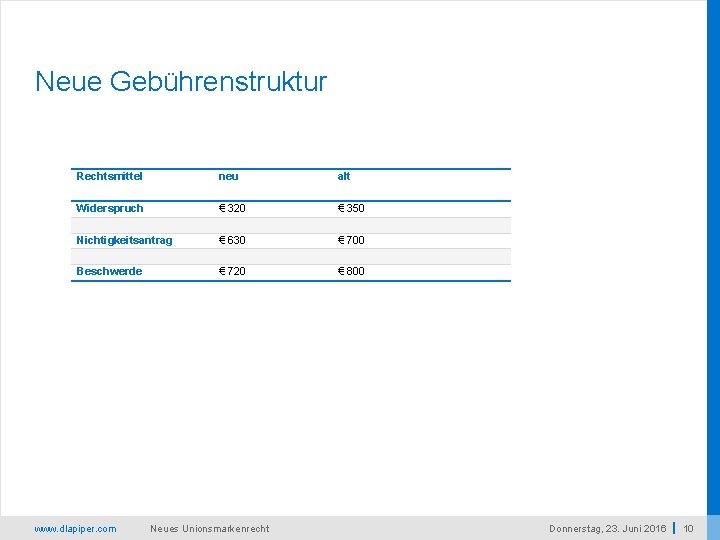 Neue Gebührenstruktur Rechtsmittel neu alt Widerspruch € 320 € 350 Nichtigkeitsantrag € 630 €