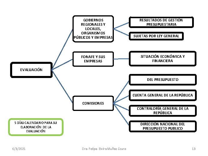 GOBIERNOS REGIONALES Y LOCALES, ORGANISMOS PÚBLICOS Y EMPRESAS FONAFE Y SUS EMPRESAS RESULTADOS DE