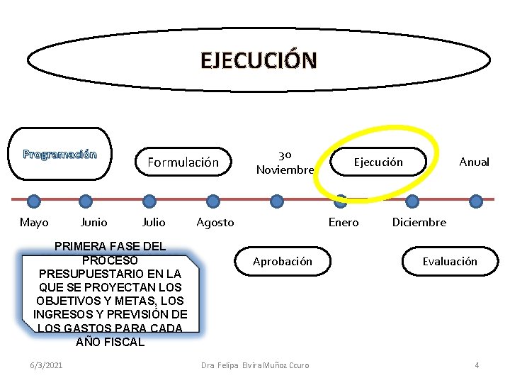 EJECUCIÓN Programación Mayo Junio Formulación Julio PRIMERA FASE DEL PROCESO PRESUPUESTARIO EN LA QUE